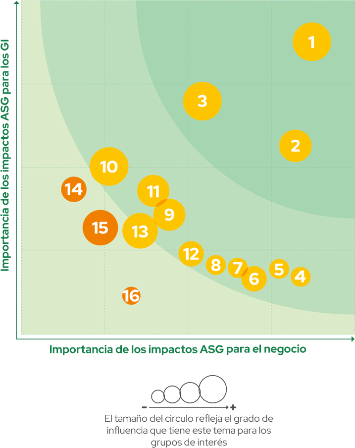 Grafico